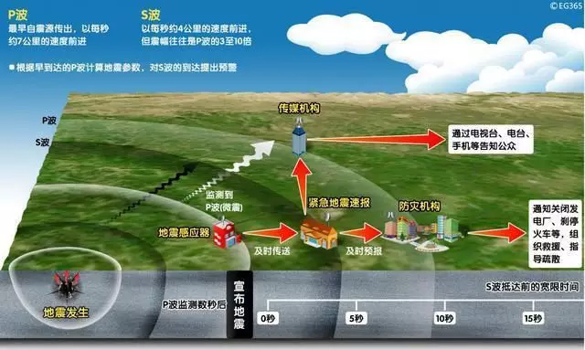 四川長寧6.0級地震，提前61秒預(yù)警！安防這10項技術(shù)都跟地震有關(guān)！